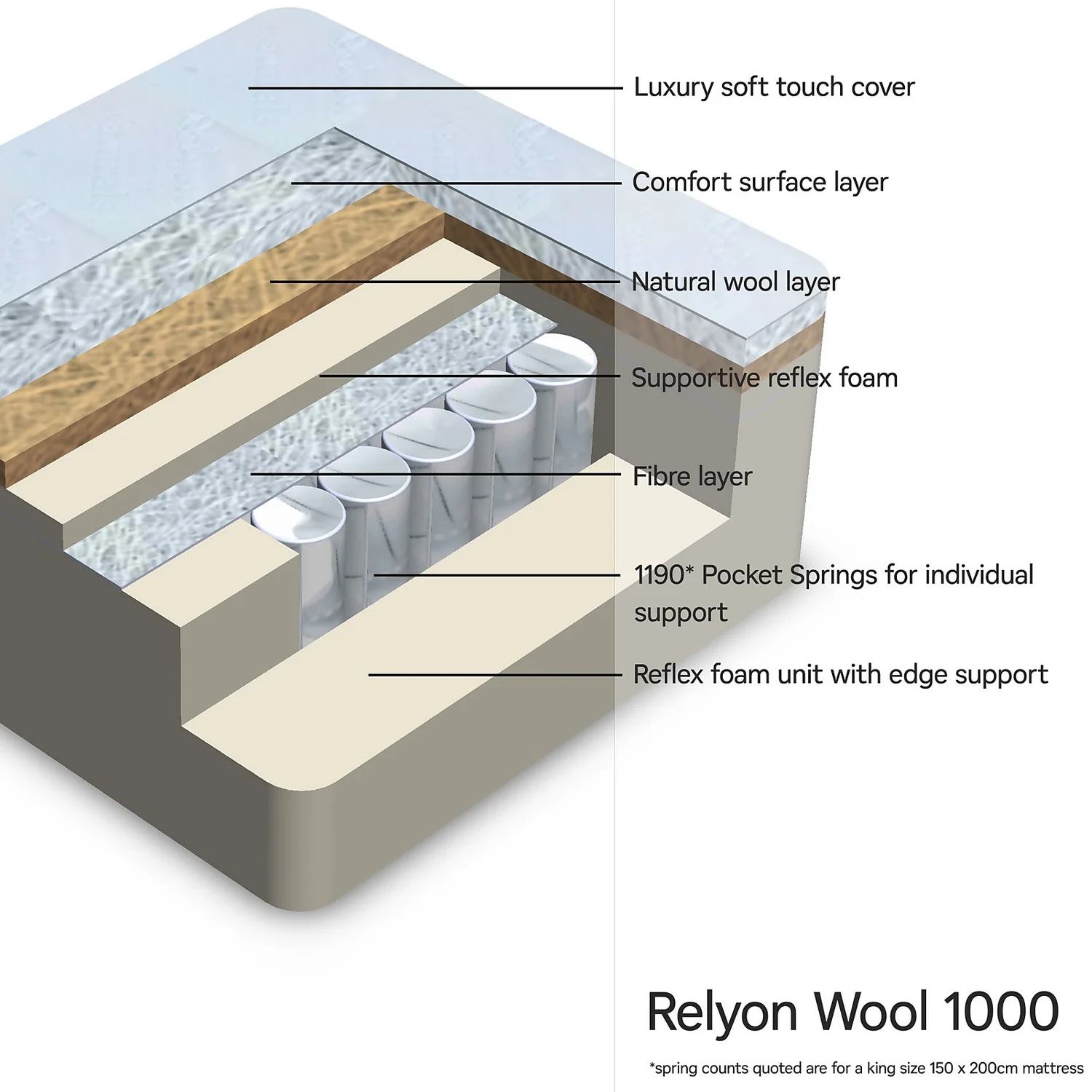 Relyon Wool 1000 Mattress - King - Image 4
