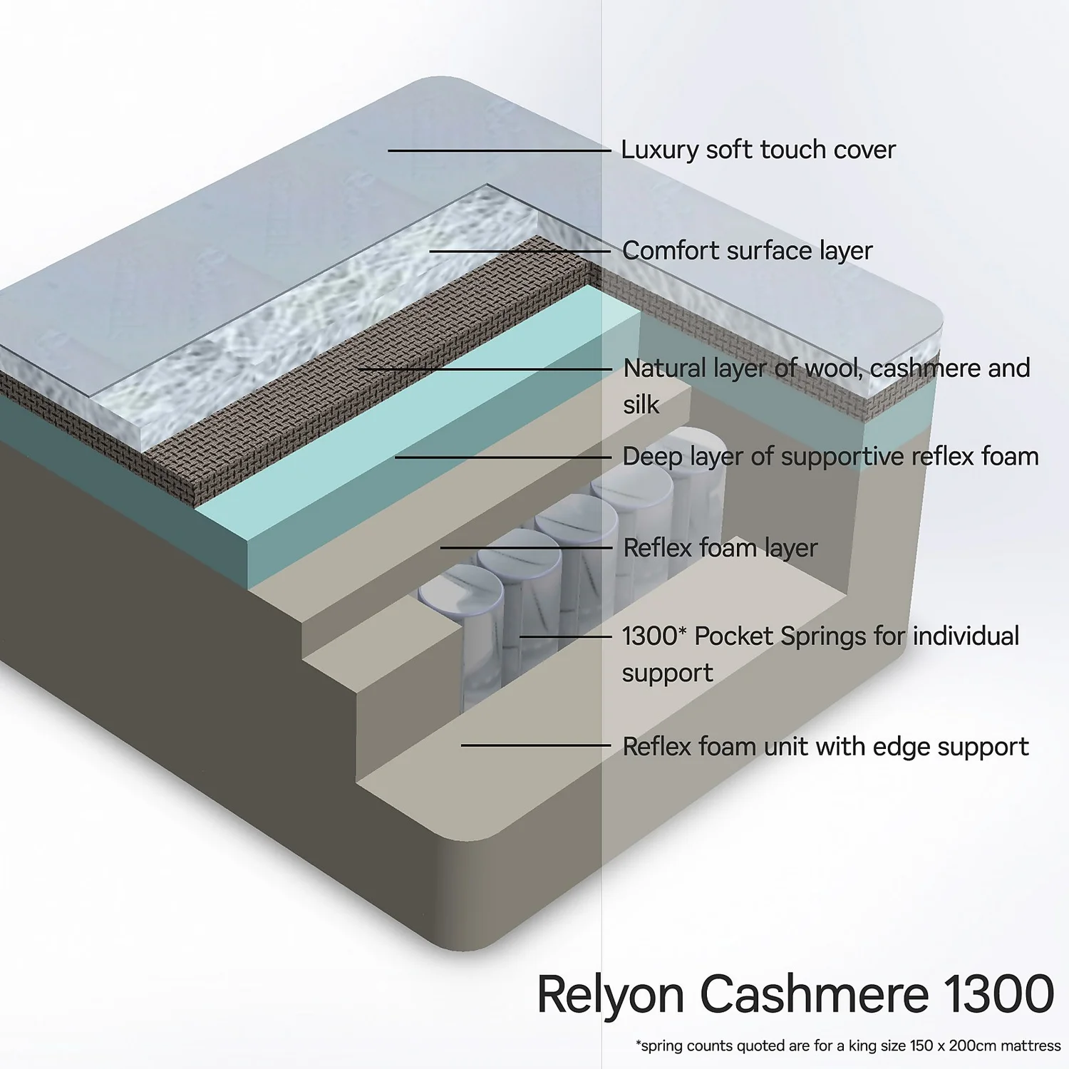 Relyon Cashmere 1300 Mattress - Single - Image 4