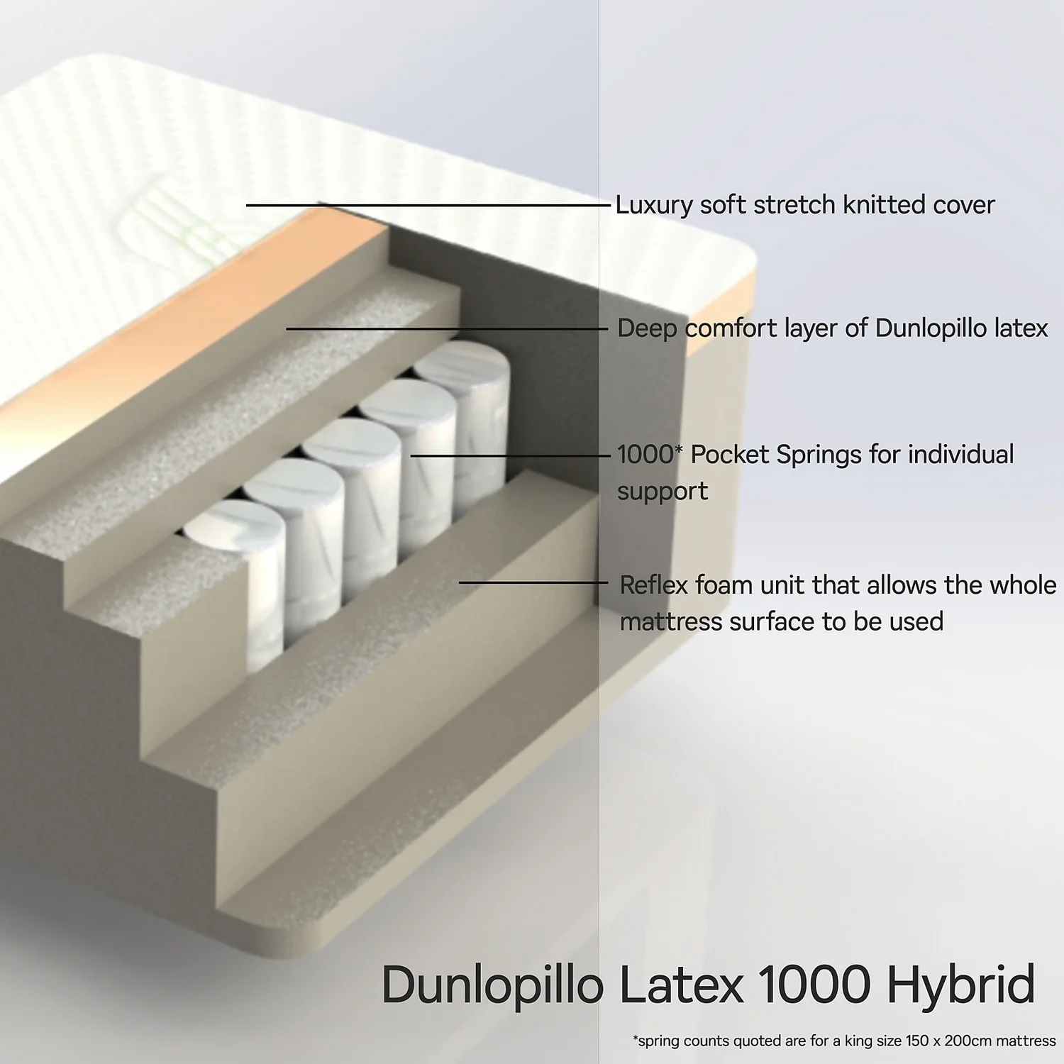 Dunlopillo Home Hybrid 1000 Mattress - Double - Image 4